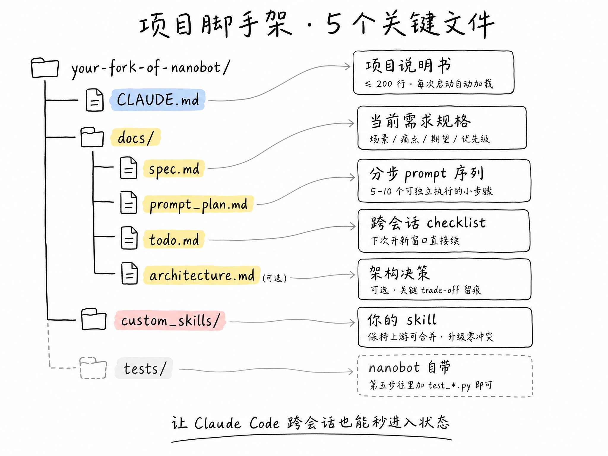 项目脚手架5个关键文件