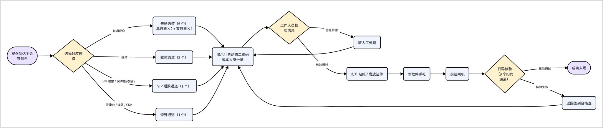 审批意见